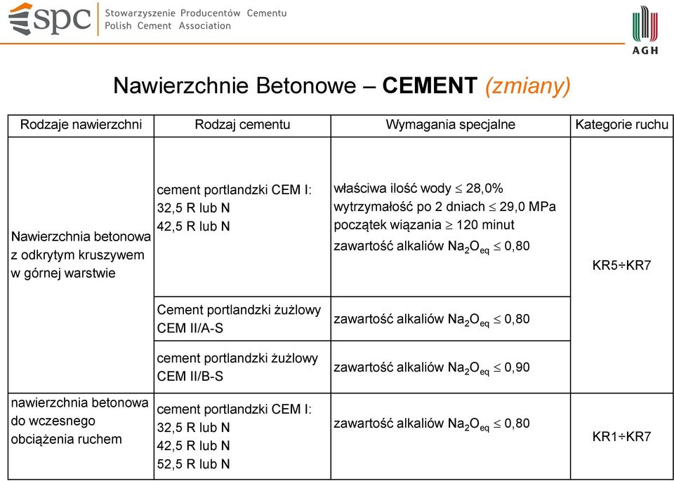 alkaliów Na 2 O eq 0,80 KR5 KR7 Cement portlandzki żużlowy CEM II/A-S zawartość alkaliów Na 2 O eq 0,80 cement portlandzki żużlowy CEM II/B-S zawartość alkaliów Na