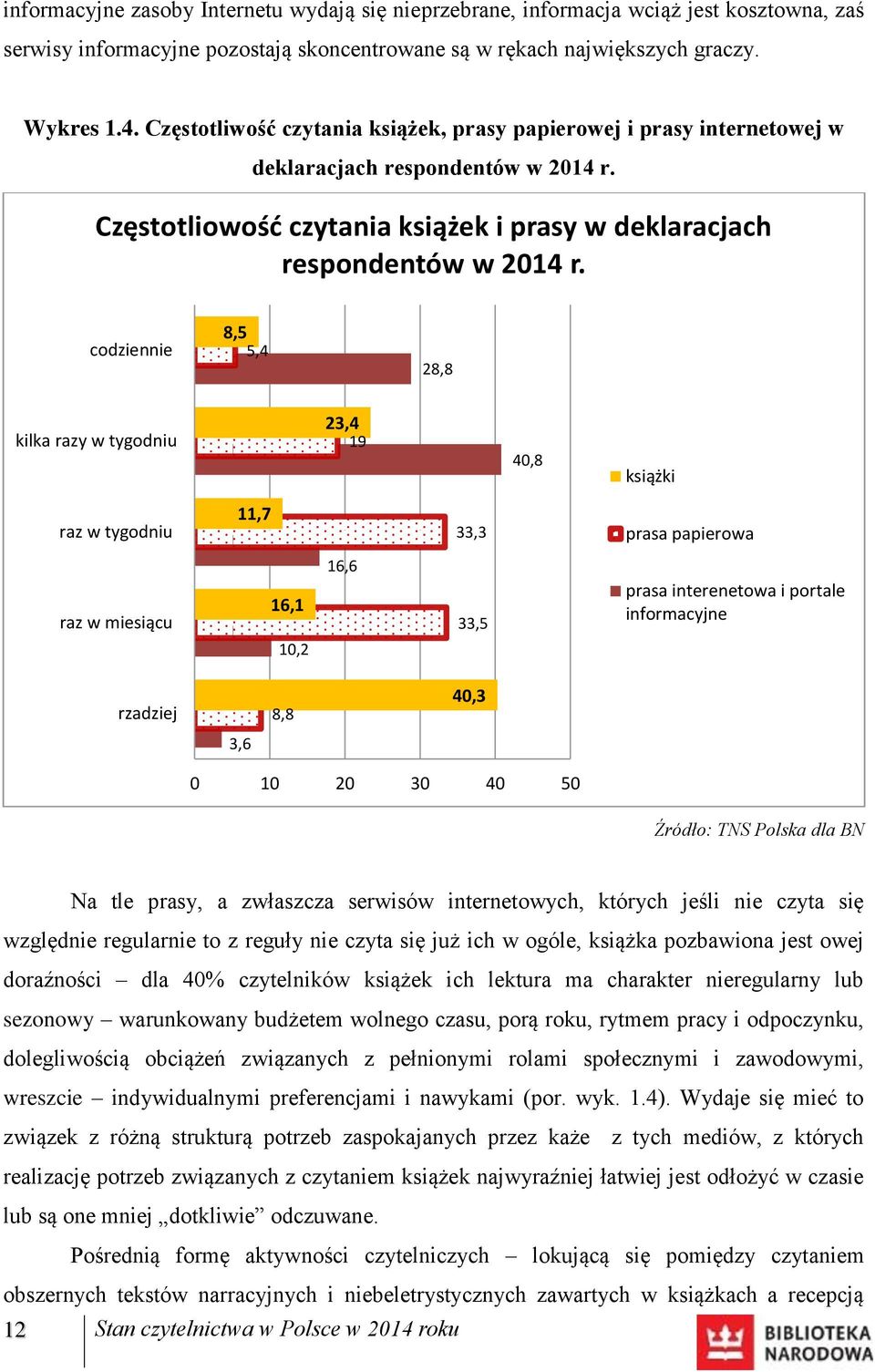 codziennie 8,5 5,4 28,8 kilka razy w tygodniu 23,4 19 40,8 książki raz w tygodniu 11,7 33,3 prasa papierowa raz w miesiącu 16,1 10,2 16,6 33,5 prasa interenetowa i portale informacyjne rzadziej 8,8