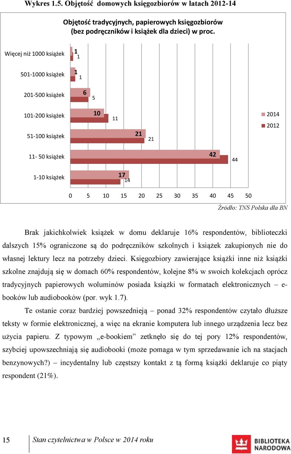TNS Polska dla BN Brak jakichkolwiek książek w domu deklaruje 16% respondentów, biblioteczki dalszych 15% ograniczone są do podręczników szkolnych i książek zakupionych nie do własnej lektury lecz na