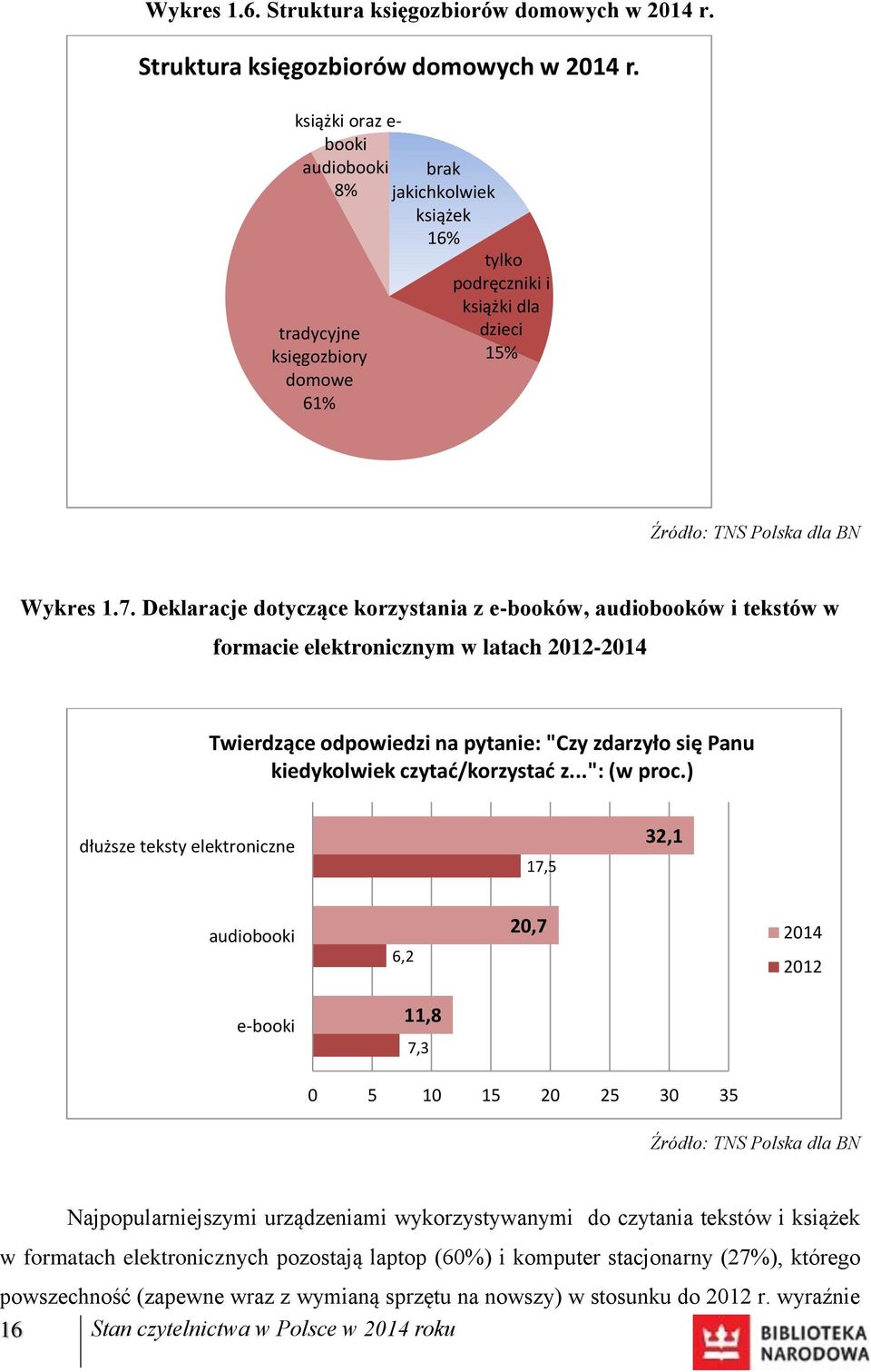 książki oraz e- booki audiobooki 8% tradycyjne księgozbiory domowe 61% brak jakichkolwiek książek 16% tylko podręczniki i książki dla dzieci 15% Źródło: TNS Polska dla BN Wykres 1.7.
