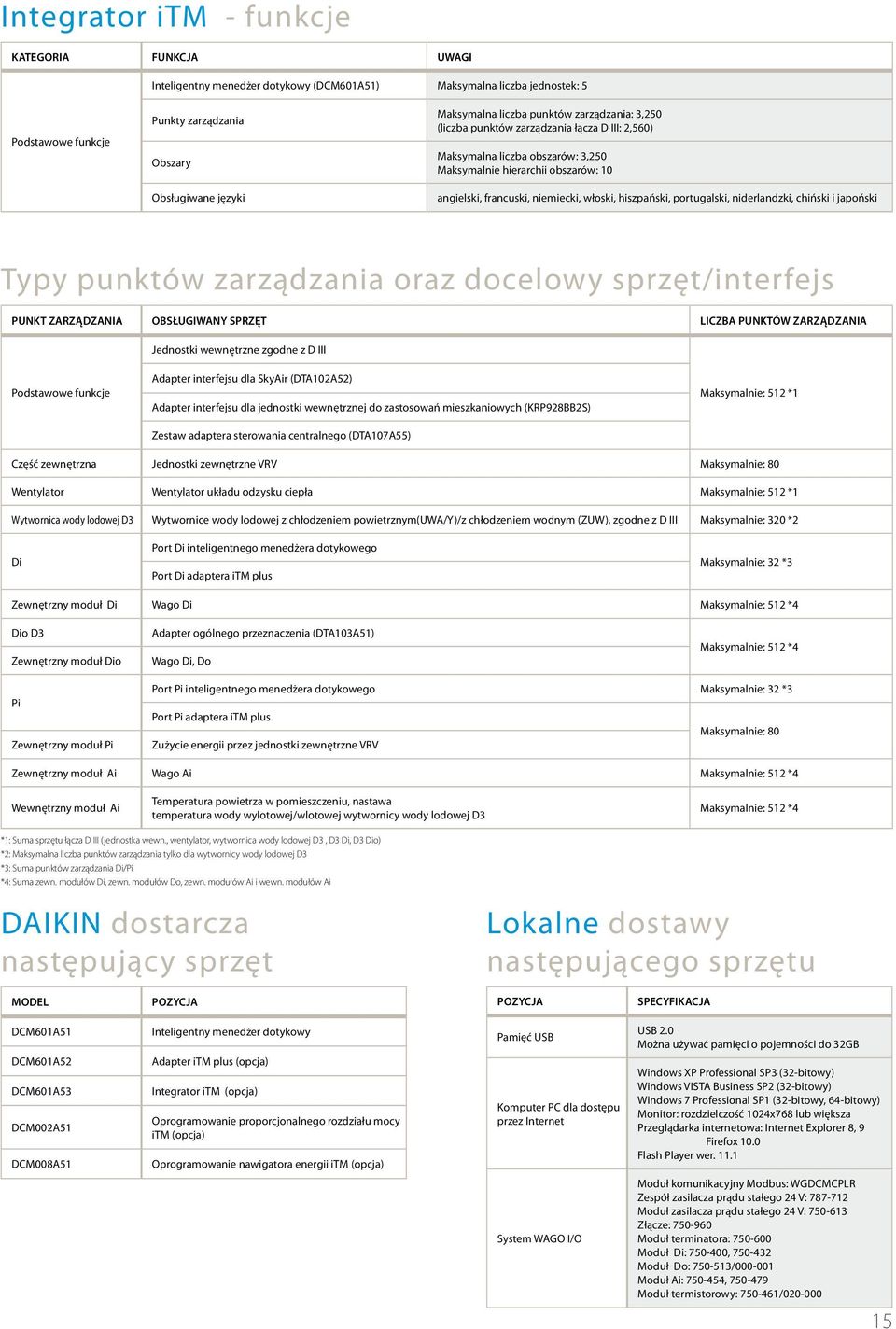 hiszpański, portugalski, niderlandzki, chiński i japoński Typy punktów zarządzania oraz docelowy sprzęt/interfejs PUNKT ZARZĄDZANIA OBSŁUGIWANY SPRZĘT LICZBA PUNKTÓW ZARZĄDZANIA Jednostki wewnętrzne