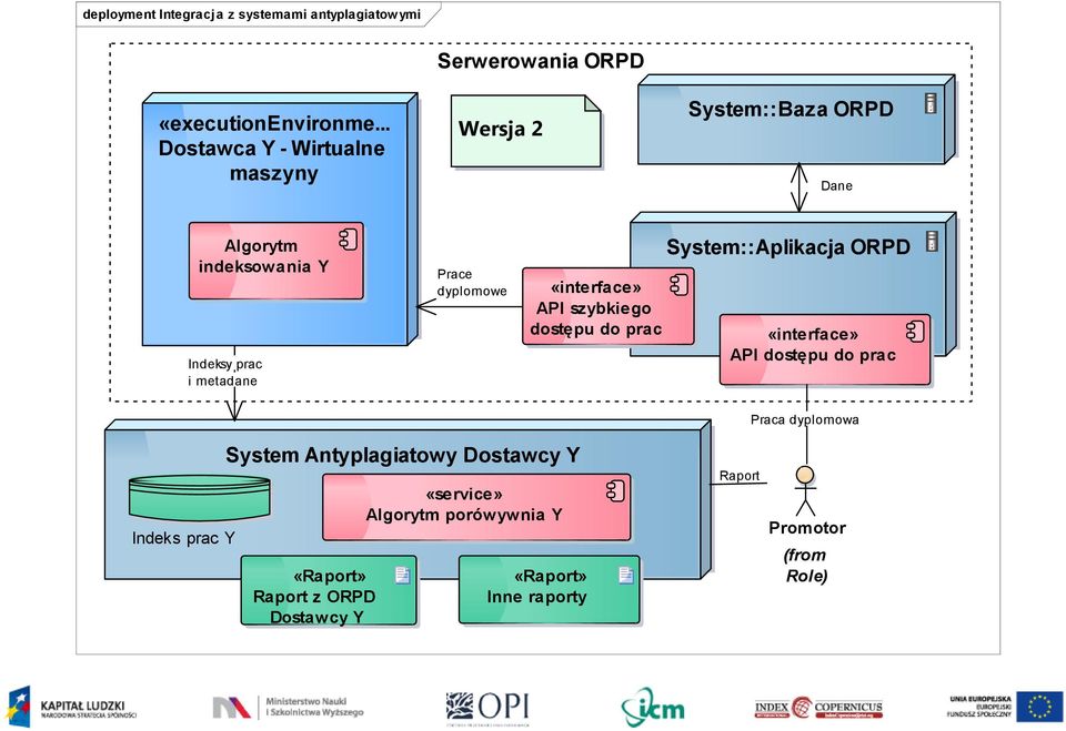 indeksowania Y Indeksy prac i metadane Prace dyplomowe «interface» API szybkiego dostępu do prac System::Aplikacja ORPD «interface»