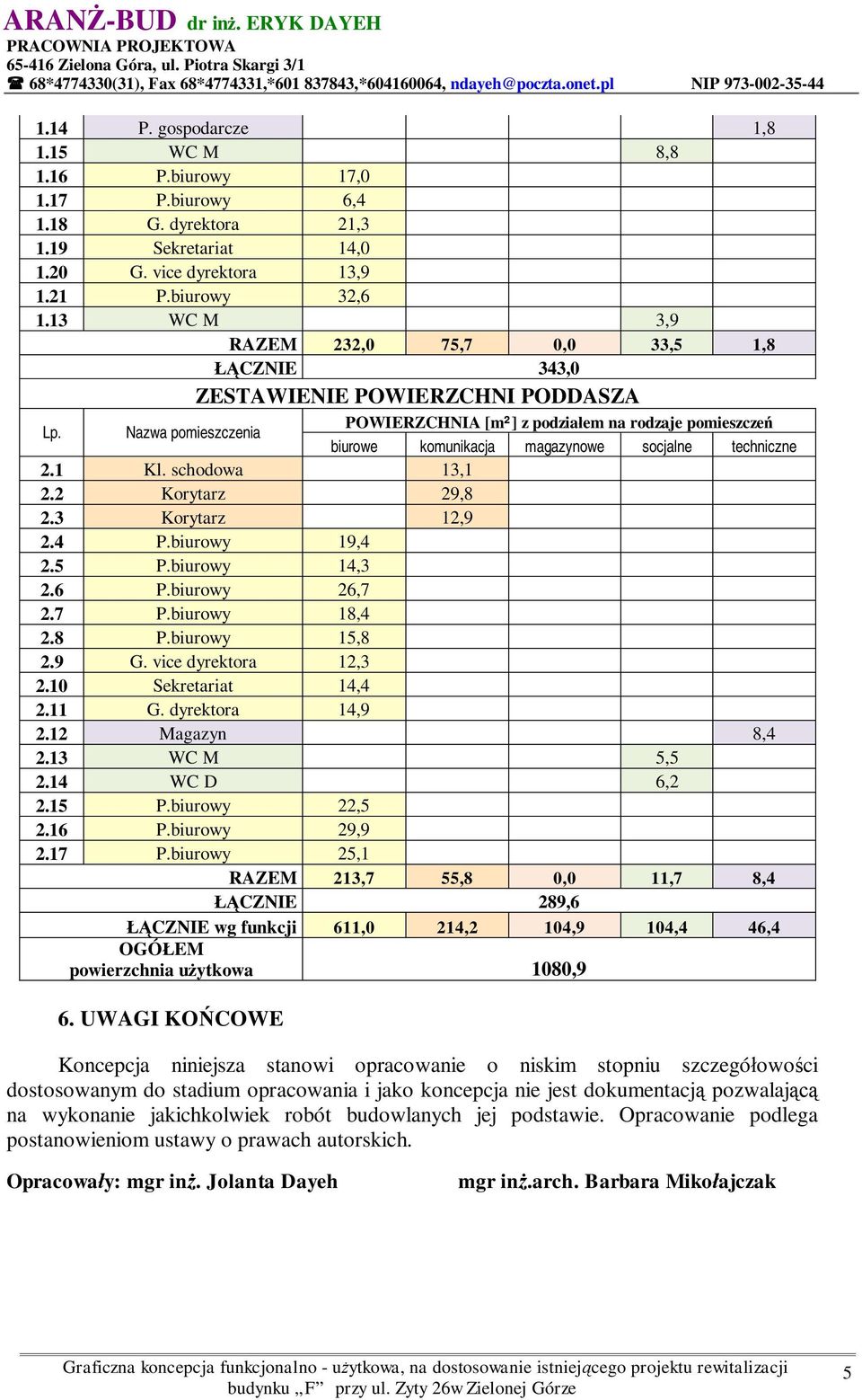 biurowy 26,7 2.7 P.biurowy 18,4 2.8 P.biurowy 15,8 2.9 G. vice dyrektora 12,3 2.10 Sekretariat 14,4 2.11 G. dyrektora 14,9 2.12 Magazyn 8,4 2.13 WC M 5,5 2.14 WC D 6,2 2.15 P.biurowy 22,5 2.16 P.