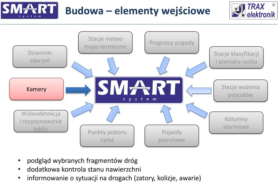 tablic Punkty poboru opłat Pojazdy patrolowe Kolumny alarmowe podgląd wybranych fragmentów