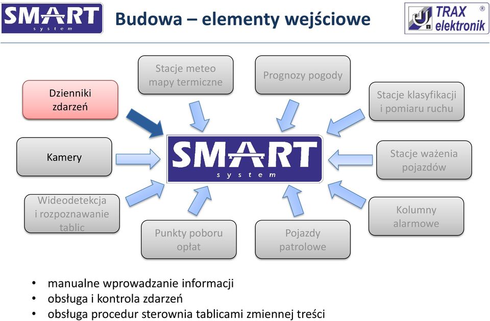 rozpoznawanie tablic Punkty poboru opłat Pojazdy patrolowe Kolumny alarmowe manualne