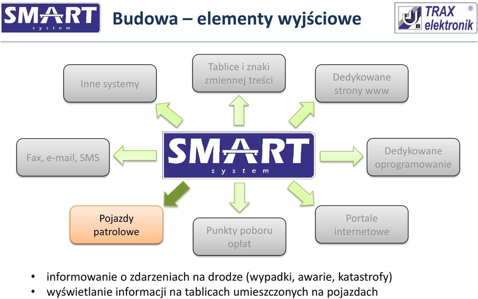 patrolowe Punkty poboru opłat Portale internetowe informowanie o zdarzeniach na