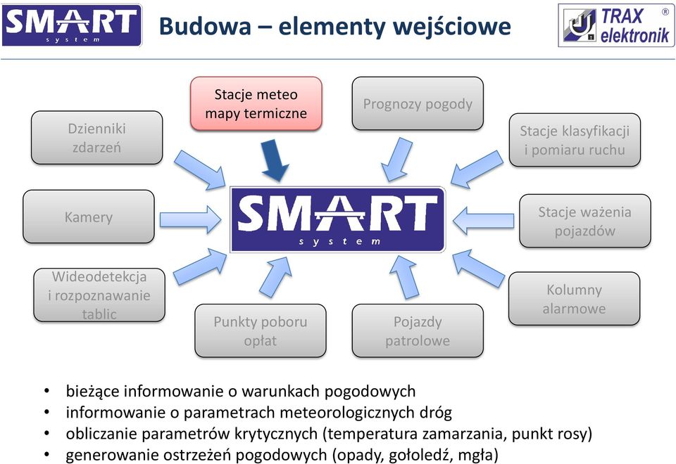 patrolowe Kolumny alarmowe bieżące informowanie o warunkach pogodowych informowanie o parametrach meteorologicznych