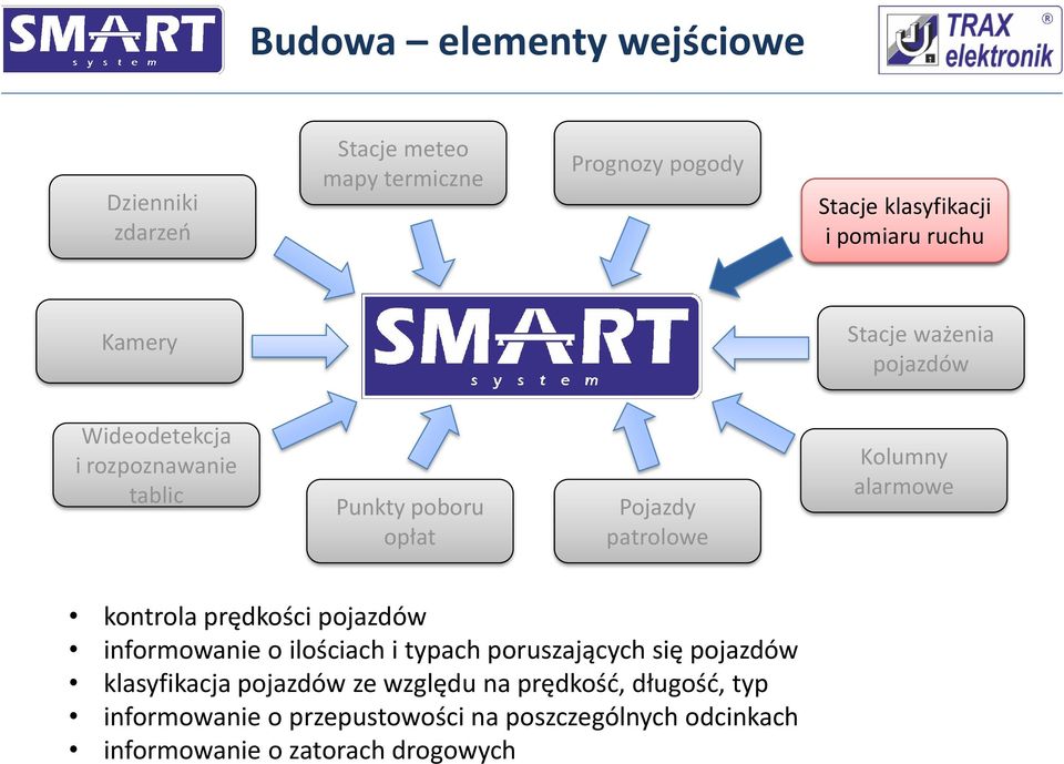 alarmowe kontrola prędkości pojazdów informowanie o ilościach i typach poruszających się pojazdów klasyfikacja pojazdów