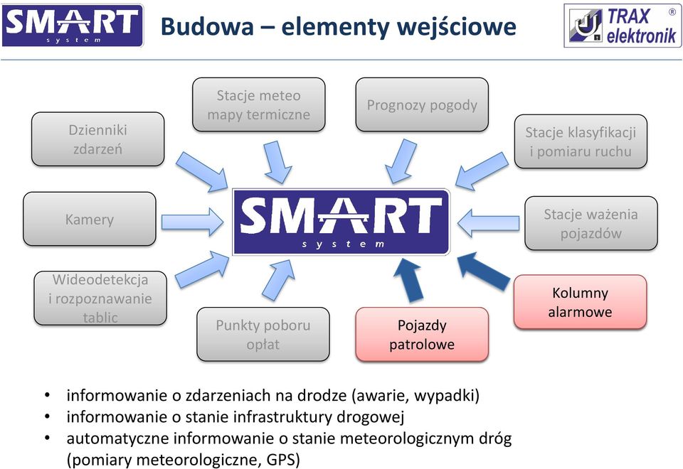 Pojazdy patrolowe Kolumny alarmowe informowanie o zdarzeniach na drodze (awarie, wypadki) informowanie o