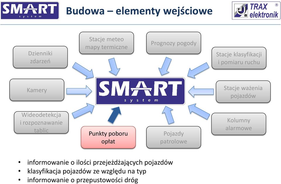 rozpoznawanie tablic Punkty poboru opłat Pojazdy patrolowe Kolumny alarmowe informowanie o