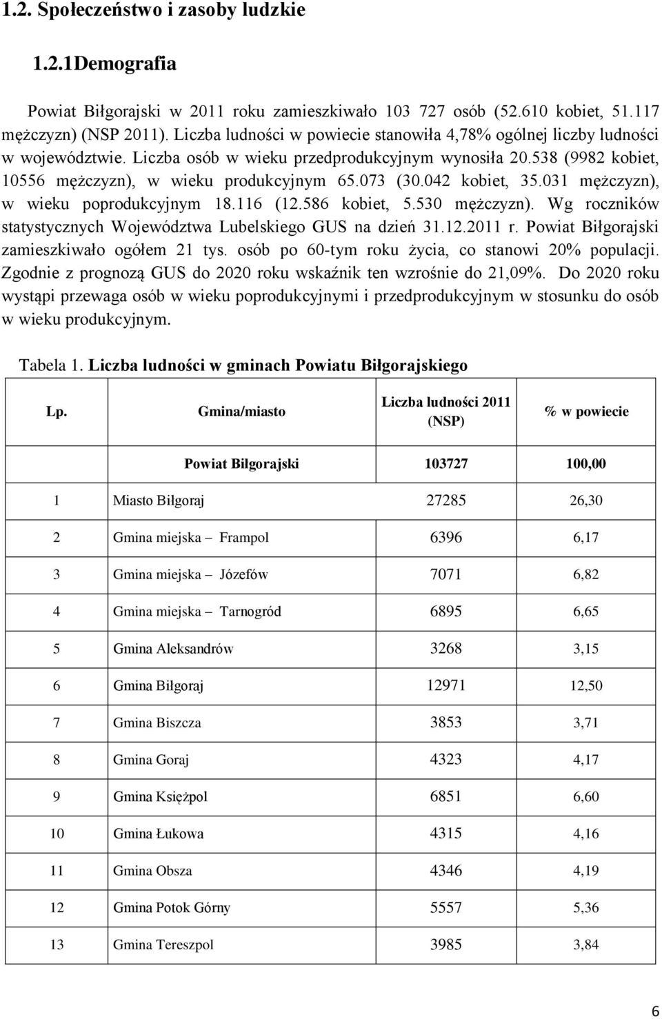 042 kobiet, 35.031 mężczyzn), w wieku poprodukcyjnym 18.116 (12.586 kobiet, 5.530 mężczyzn). Wg roczników statystycznych Województwa Lubelskiego GUS na dzień 31.12.2011 r.