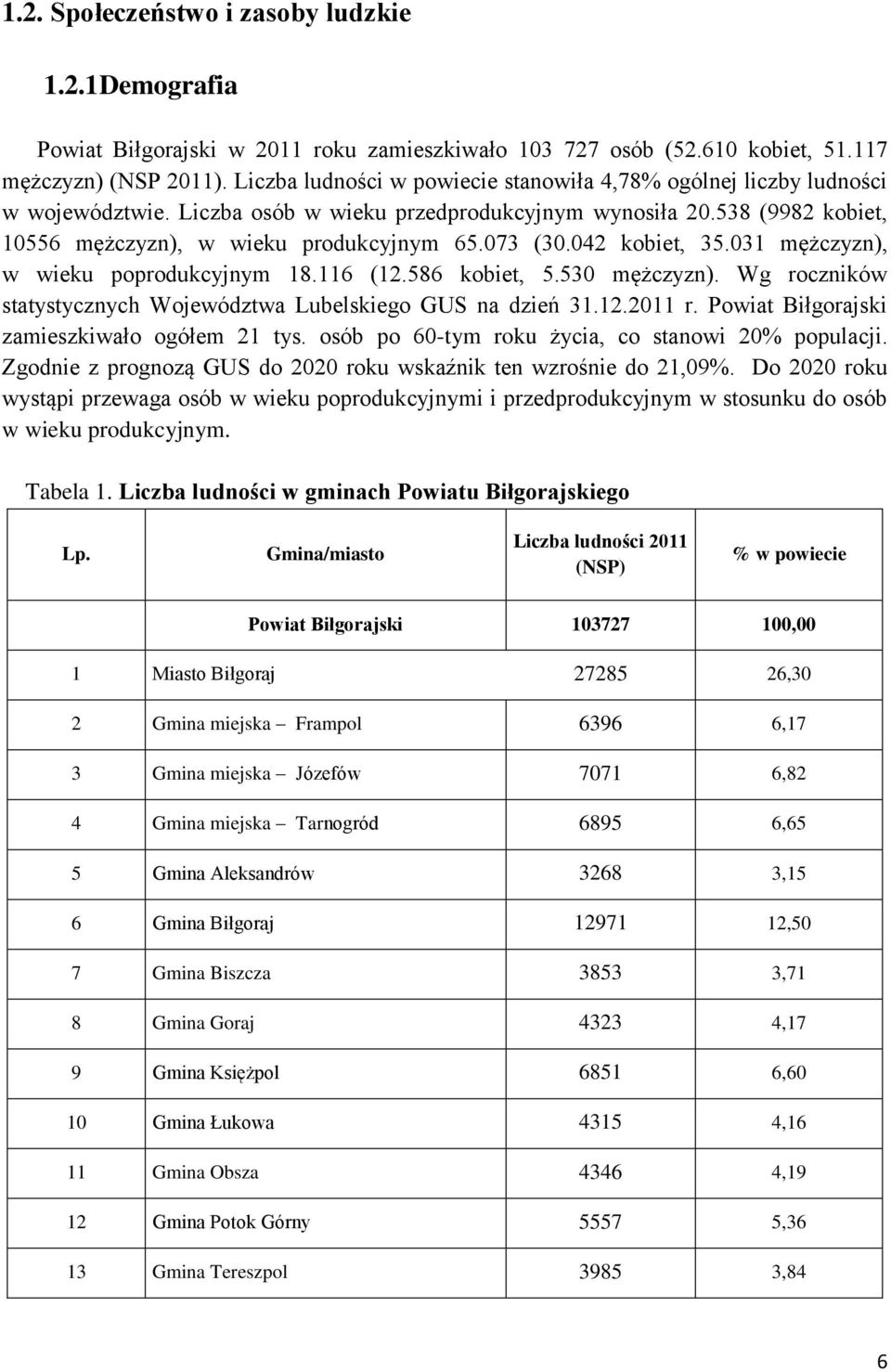 042 kobiet, 35.031 mężczyzn), w wieku poprodukcyjnym 18.116 (12.586 kobiet, 5.530 mężczyzn). Wg roczników statystycznych Województwa Lubelskiego GUS na dzień 31.12.2011 r.