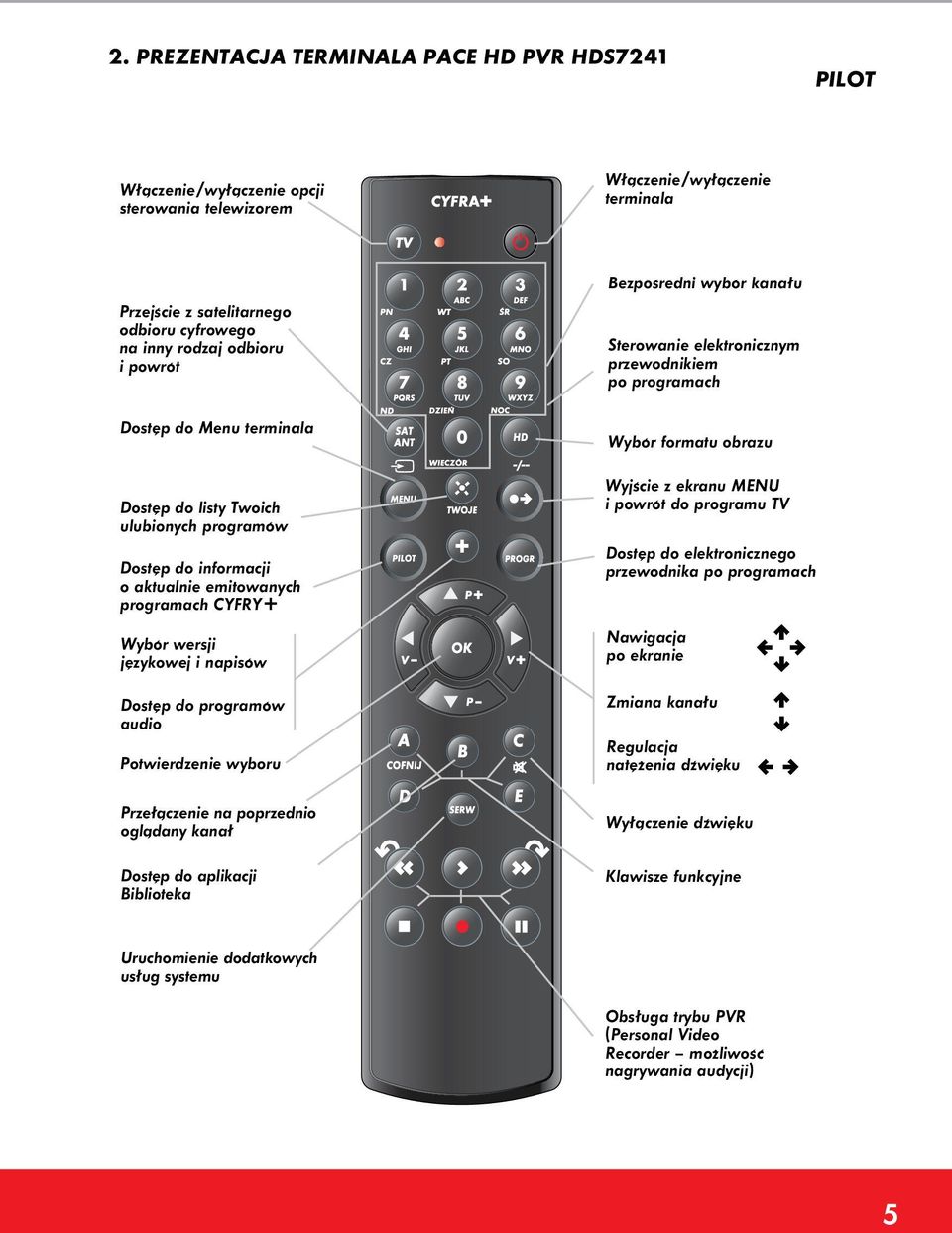 emitowanych programach CYFRY+ Wybór wersji językowej i napisów Dostęp do programów audio Potwierdzenie wyboru Przełączenie na poprzednio oglądany kanał Wybór formatu obrazu Wyjście z ekranu menu i