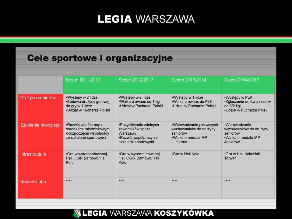 Udział w Pucharze Polski Rozwój współpracy z ośrodkami młodzieżowymi Rozpoczęcie współpracy ze szkołami sportowymi Pozyskiwanie zdolnych zawodników spoza Warszawy Rozwój współpracy ze szkołami