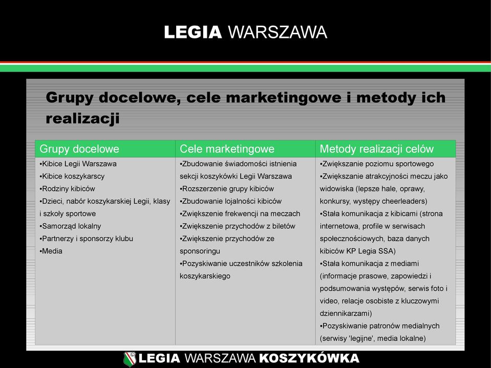 grupy kibiców widowiska (lepsze hale, oprawy, Zbudowanie lojalności kibiców konkursy, występy cheerleaders) Zwiększenie frekwencji na meczach Zwiększenie przychodów z biletów internetowa, profile w