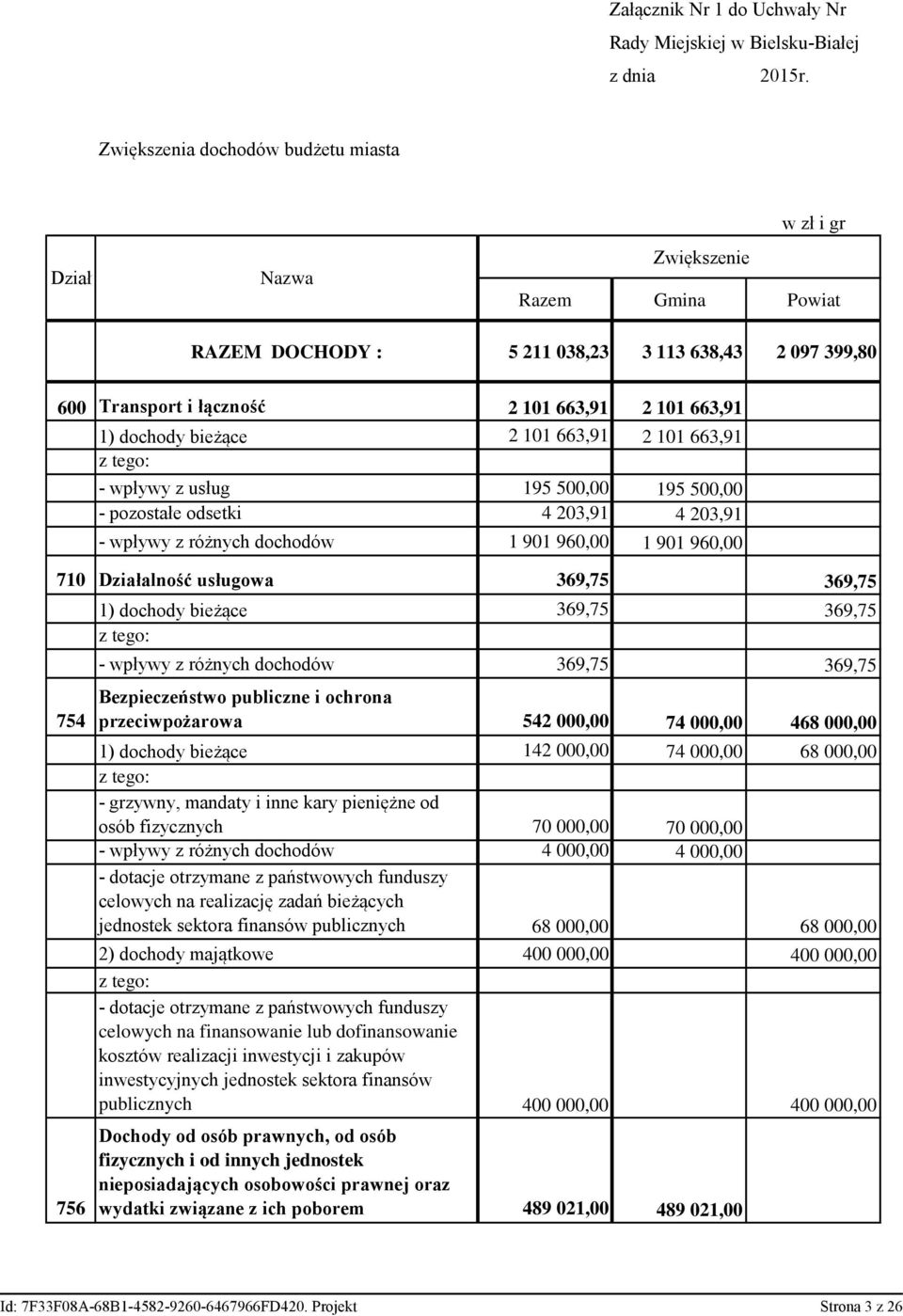 dochody bieżące 2 101 663,91 2 101 663,91 - wpływy z usług 195 500,00 195 500,00 - pozostałe odsetki 4 203,91 4 203,91 - wpływy z różnych dochodów 1 901 960,00 1 901 960,00 710 Działalność usługowa