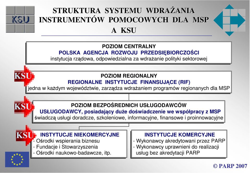 USŁUGODAWCÓW USŁUGODAWCY, posiadający duże doświadczenie we współpracy z MSP świadczą usługi doradcze, szkoleniowe, informacyjne, finansowe i proinnowacyjne KSU INSTYTUCJE NIEKOMERCYJNE -