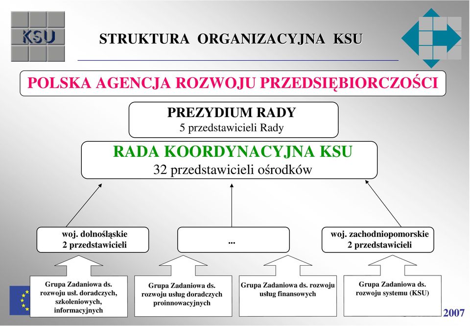 rozwoju usł. doradczych, szkoleniowych, informacyjnych Grupa Zadaniowa ds.