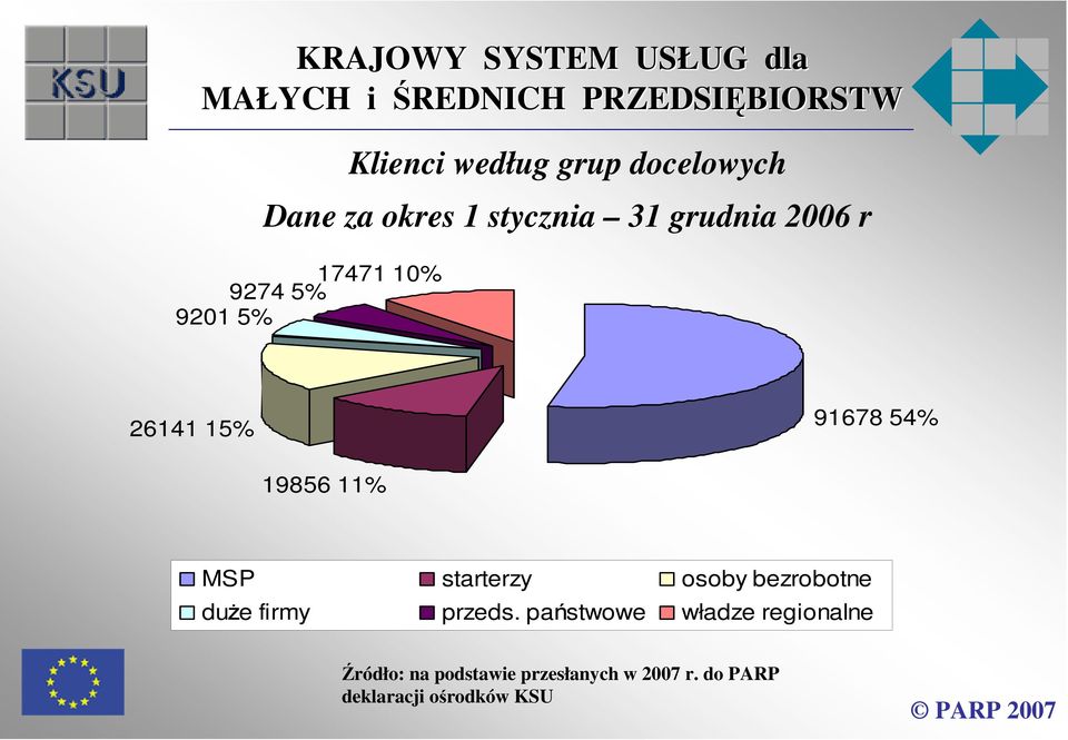 starterzy osoby bezrobotne duże firmy przeds.