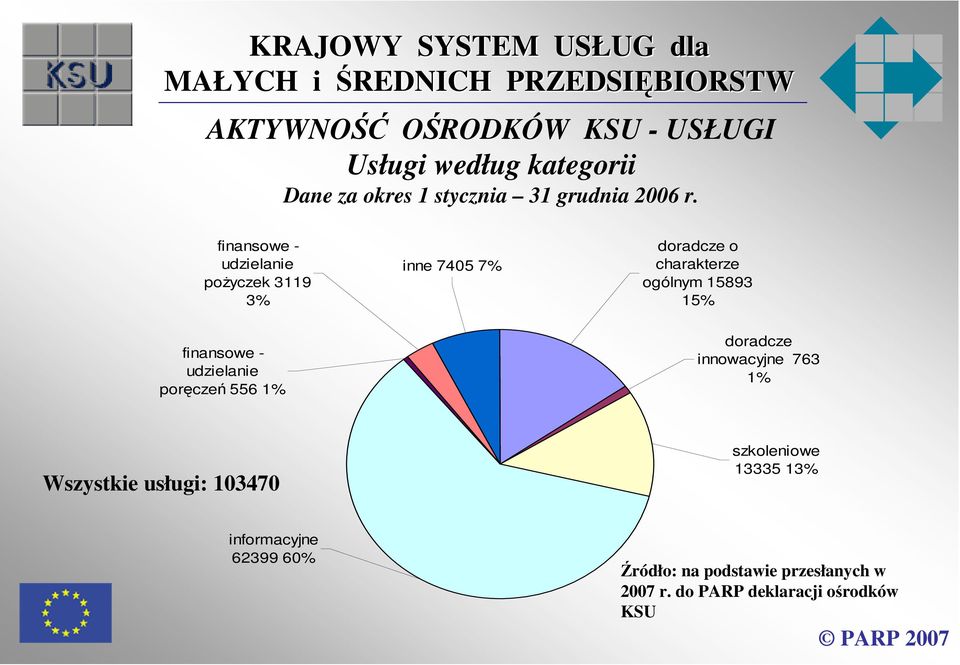 finansowe - udzielanie poręczeń 556 1% doradcze innowacyjne 763 1% Wszystkie usługi: 103470