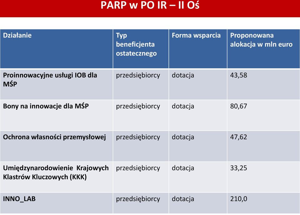 przedsiębiorcy dotacja 80,67 Ochrona własności przemysłowej przedsiębiorcy dotacja 47,62