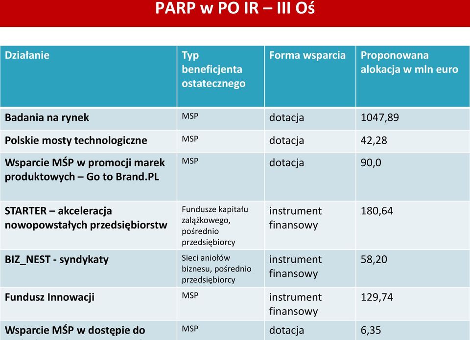 PL MSP dotacja 90,0 STARTER akceleracja nowopowstałych przedsiębiorstw BIZ_NEST - syndykaty Fundusze kapitału zalążkowego, pośrednio przedsiębiorcy