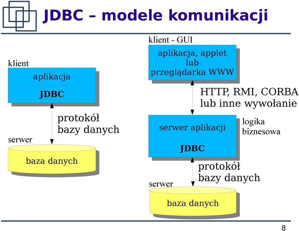 przeglądarka przeglądarka WWW WWW serwer serwer aplikacji aplikacji serwer JDBC JDBC