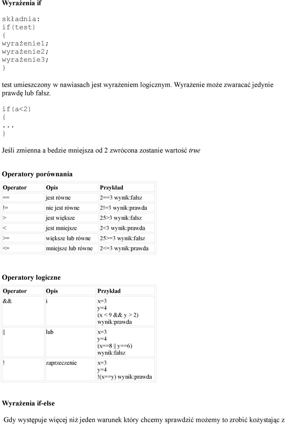 =3 wynik:prawda > jest większe 25>3 wynik:fałsz < jest mniejsze 2<3 wynik:prawda >= większe lub równe 25>=3 wynik:fałsz <= mniejsze lub równe 2<=3 wynik:prawda Operatory logiczne Operator Opis