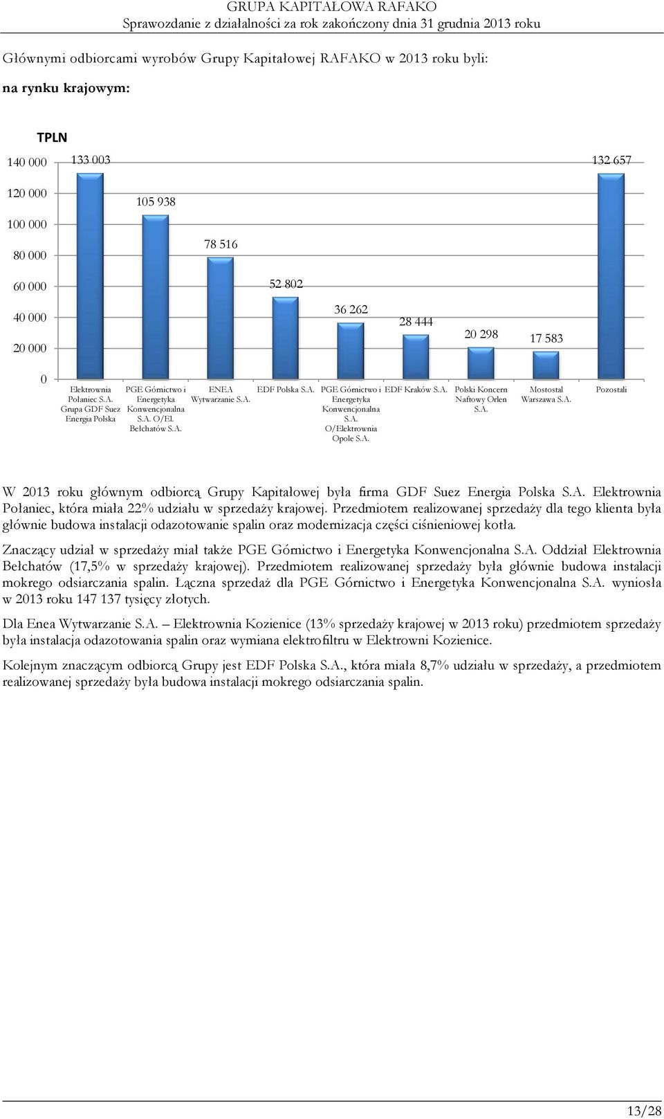 A. EDF Kraków S.A. Polski Koncern Naftowy Orlen S.A. Mostostal Warszawa S.A. Pozostali W 2013 roku głównym odbiorcą Grupy Kapitałowej była firma GDF Suez Energia Polska S.A. Elektrownia Połaniec, która miała 22% udziału w sprzedaży krajowej.