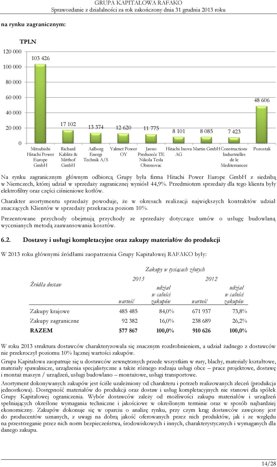 Pozostali Na rynku zagranicznym głównym odbiorcą Grupy była firma Hitachi Power Europe GmbH z siedzibą w Niemczech, której udział w sprzedaży zagranicznej wyniósł 44,9%.