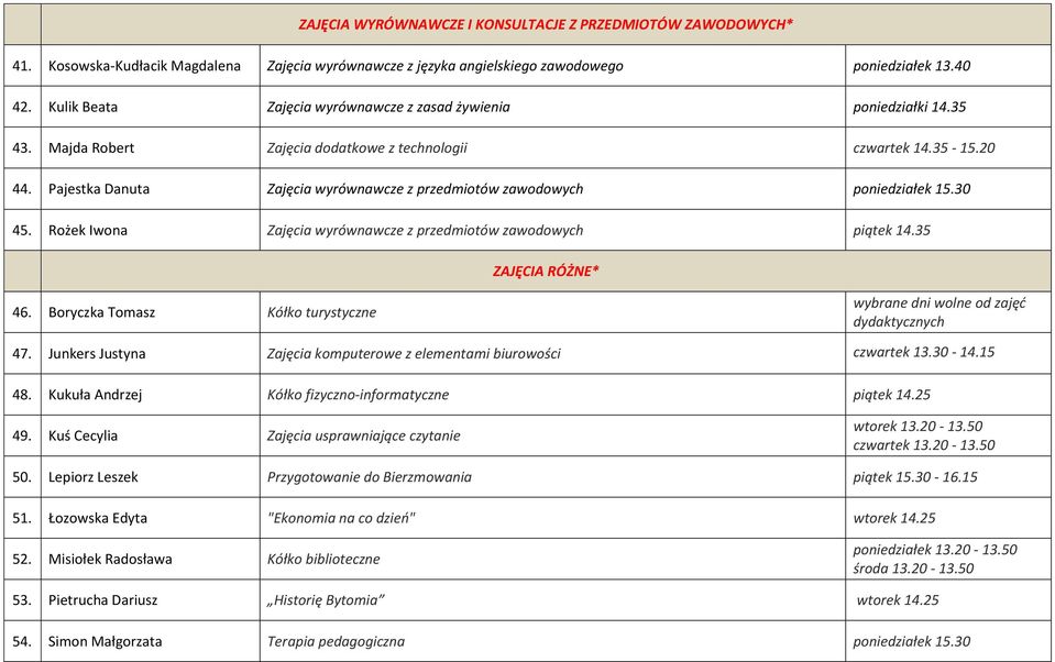 Pajestka Danuta Zajęcia wyrównawcze z przedmiotów zawodowych poniedziałek 15.30 45. Rożek Iwona Zajęcia wyrównawcze z przedmiotów zawodowych piątek 14.35 ZAJĘCIA RÓŻNE* 46.