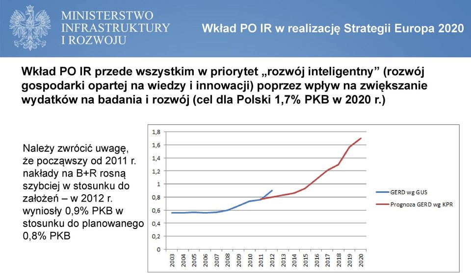 na badania i rozwój (cel dla Polski 1,7% PKB w 2020 r.) Należy zwrócić uwagę, że począwszy od 2011 r.