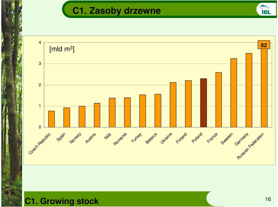 Growing stock 16 Poland Finland Ukraine [mld m