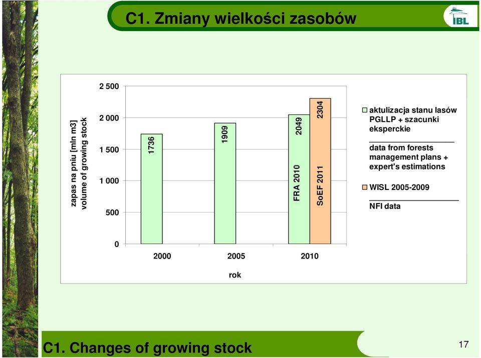 lasów PGLLP + szacunki eksperckie data from forests management plans + expert's