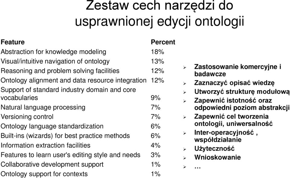 standardization 6% Built-ins (wizards) for best practice methods 6% Information extraction facilities 4% Features to learn user's editing style and needs 3% Collaborative development support 1%
