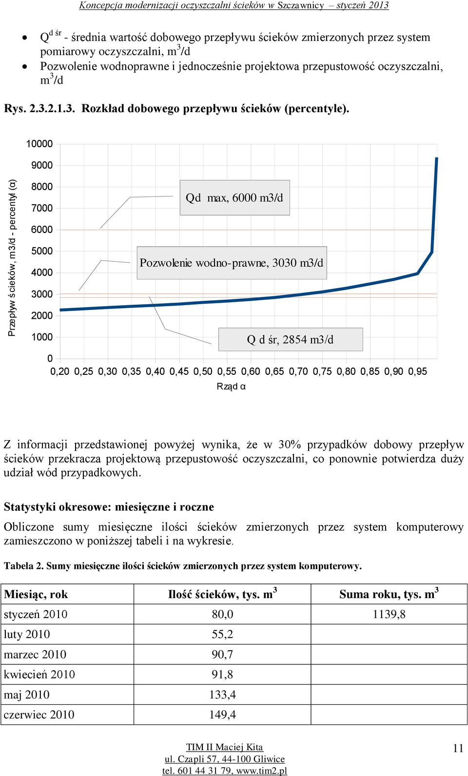 10000 9000 Przepływ ścieków, m3/d - percentyl (α) 8000 7000 6000 5000 4000 3000 2000 1000 Qd max, 6000 m3/d Pozwolenie wodno-prawne, 3030 m3/d 0 0,20 0,25 0,30 0,35 0,40 0,45 0,50 0,55 0,60 0,65 0,70
