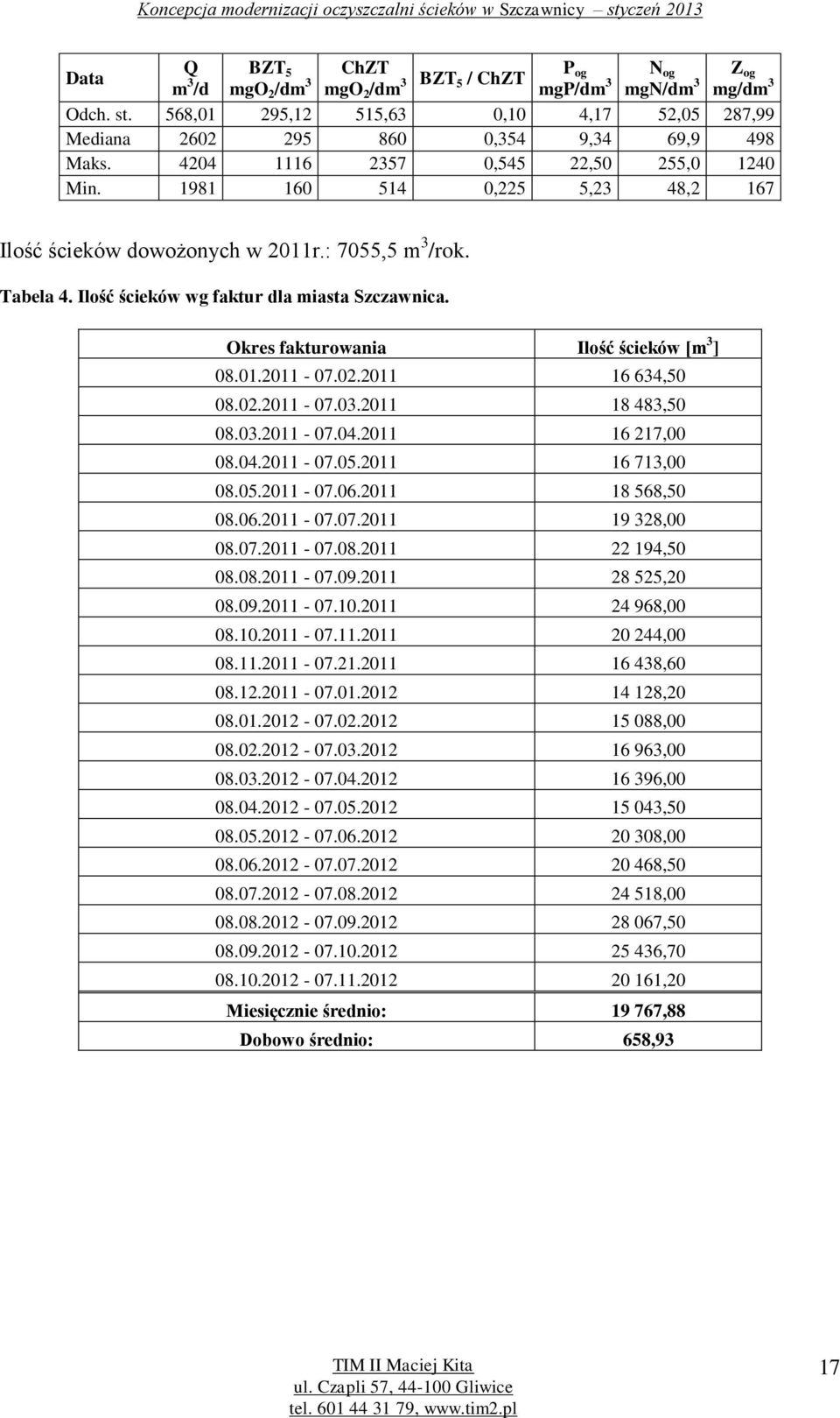 : 7055,5 m 3 /rok. Tabela 4. Ilość ścieków wg faktur dla miasta Szczawnica. Okres fakturowania Ilość ścieków [m 3 ] 08.01.2011-07.02.2011 16 634,50 08.02.2011-07.03.2011 18 483,50 08.03.2011-07.04.