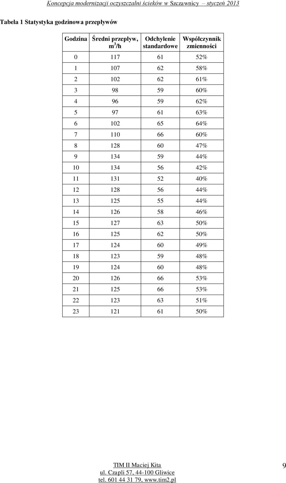 60% 8 128 60 47% 9 134 59 44% 10 134 56 42% 11 131 52 40% 12 128 56 44% 13 125 55 44% 14 126 58 46% 15 127 63