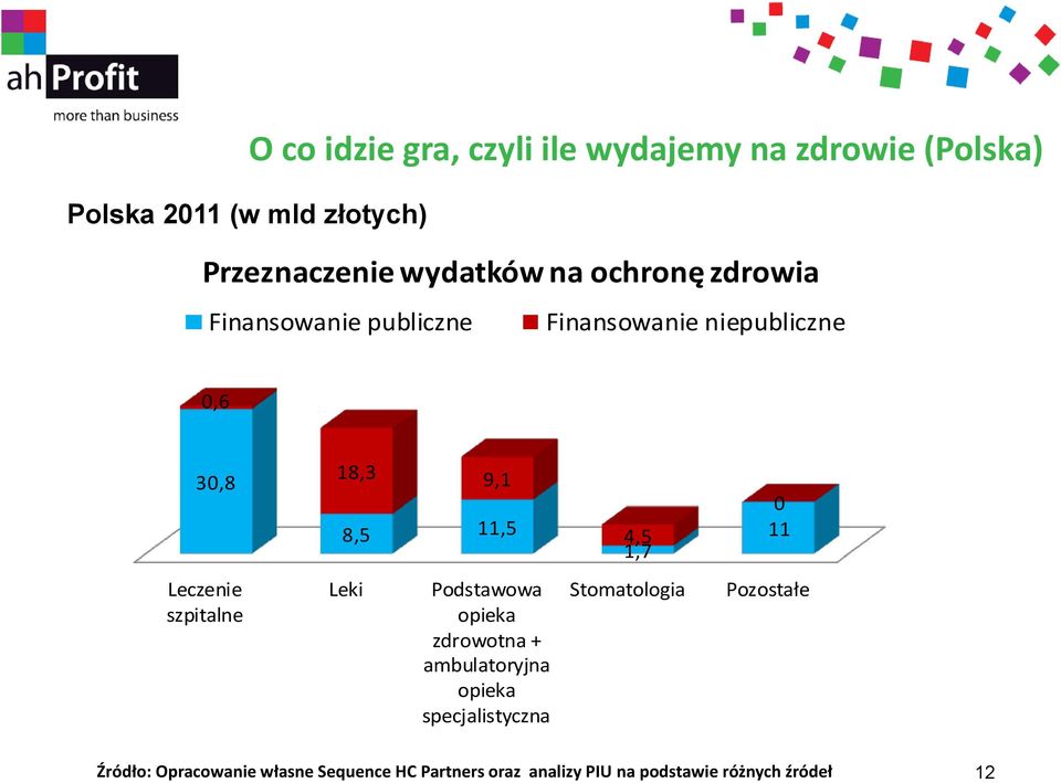 11 Leczenie szpitalne Leki Podstawowa opieka zdrowotna + ambulatoryjna opieka specjalistyczna