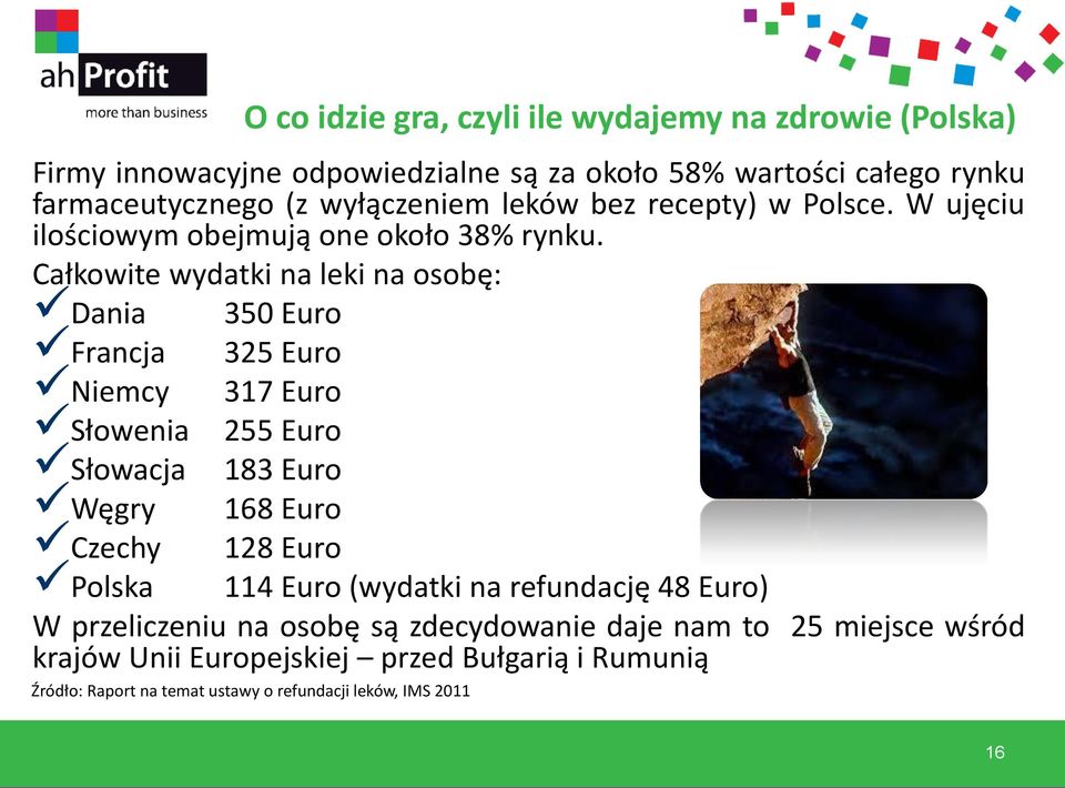 Całkowite wydatki na leki na osobę: Dania 350 Euro Francja 325 Euro Niemcy 317 Euro Słowenia 255 Euro Słowacja 183 Euro Węgry 168 Euro Czechy 128 Euro