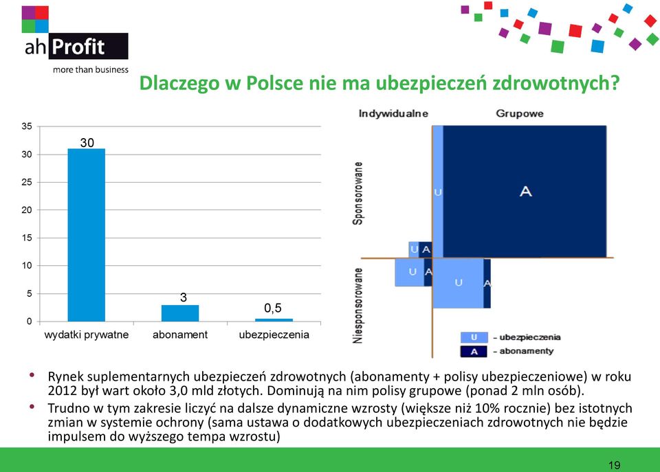 około 3,0 mld złotych. Dominują na nim polisy grupowe (ponad 2 mln osób).