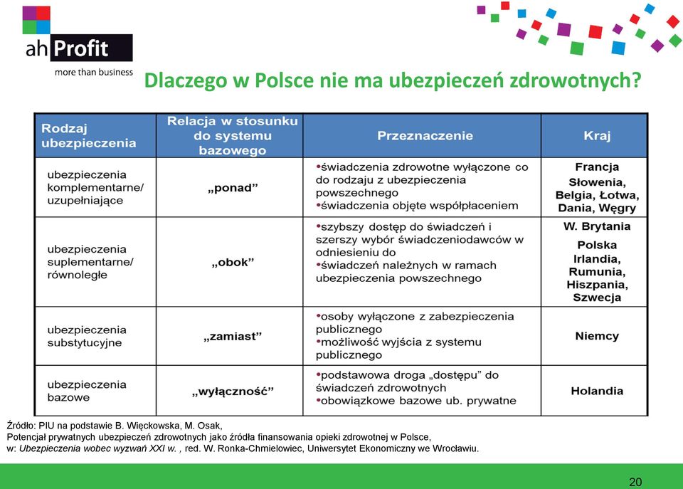 Osak, Potencjał prywatnych ubezpieczeń zdrowotnych jako źródła finansowania