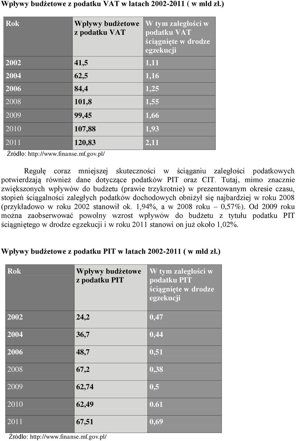 pl/ W tym zaległości w podatku VAT ściągnięte w drodze egzekucji Regułę coraz mniejszej skuteczności w ściąganiu zaległości podatkowych potwierdzają również dane dotyczące podatków PIT oraz CIT.