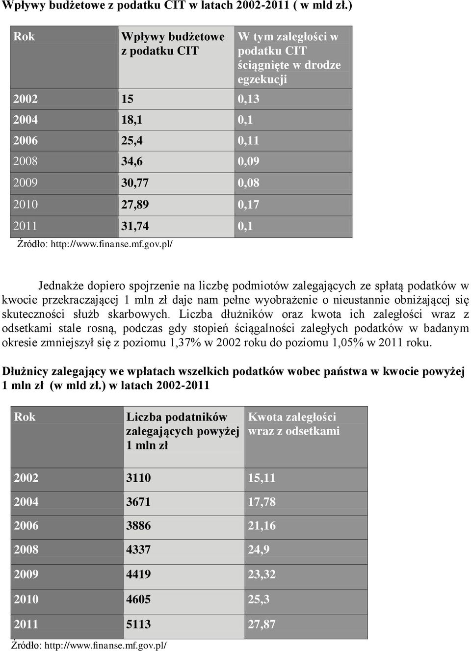 pl/ W tym zaległości w podatku CIT ściągnięte w drodze egzekucji Jednakże dopiero spojrzenie na liczbę podmiotów zalegających ze spłatą podatków w kwocie przekraczającej 1 mln zł daje nam pełne