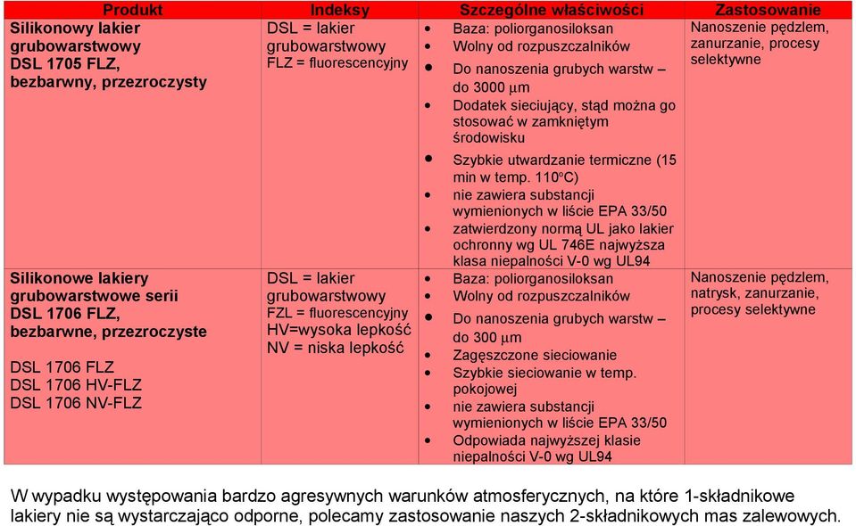 3000 µm Dodatek sieciujący, stąd można go stosować w zamkniętym środowisku Szybkie utwardzanie termiczne (15 min w temp.