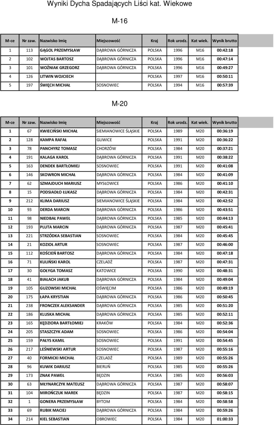 00:49:27 4 126 LITWIN WOJCIECH POLSKA 1997 M16 00:50:11 5 197 ŚWIĘCH MICHAŁ SOSNOWIEC POLSKA 1994 M16 00:57:39 M-20 1 67 KWIECIŃSKI MICHAŁ SIEMIANOWICE ŚLĄSKIE POLSKA 1989 M20 00:36:19 2 128 KAMPA