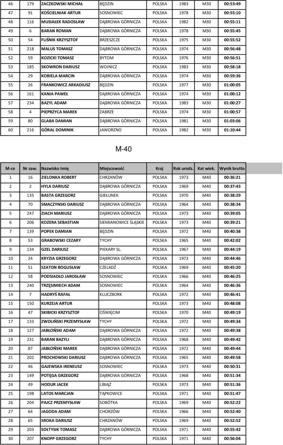 1976 M30 00:56:51 53 185 SKOWRON DARIUSZ WOJNICZ POLSKA 1983 M30 00:58:18 54 29 KOBIELA MARCIN DĄBROWA GÓRNICZA POLSKA 1974 M30 00:59:36 55 26 FRANKOWICZ ARKADIUSZ BĘDZIN POLSKA 1977 M30 01:00:05 56