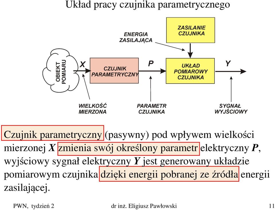 sygnał elektryczny Y jest generowany układzie pomiarowym czujnika dzięki energii