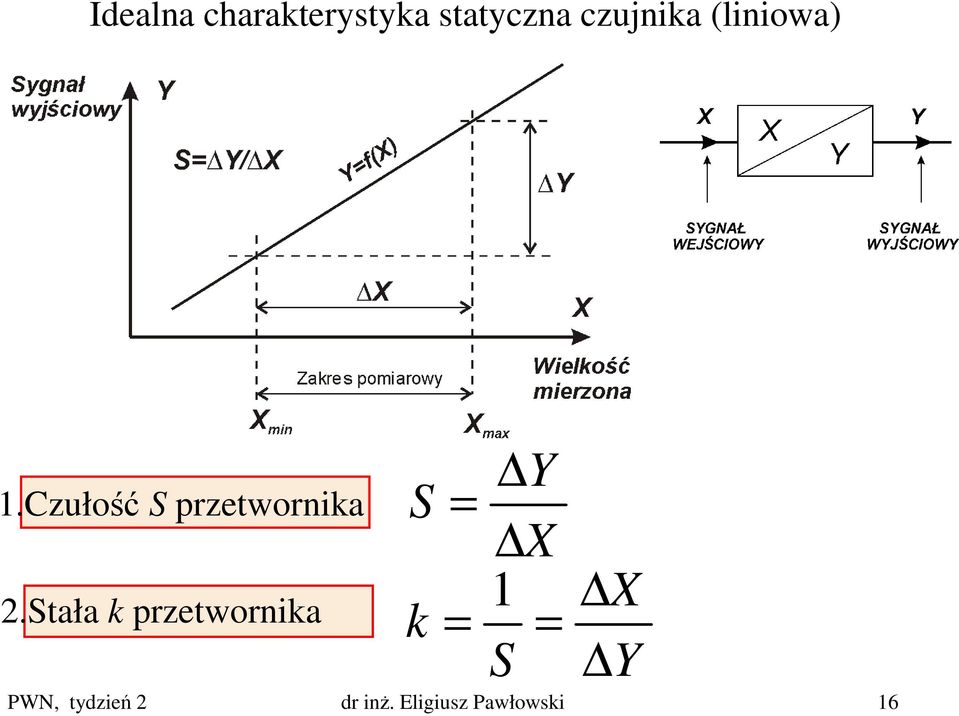 Czułość S przetwornika 2.