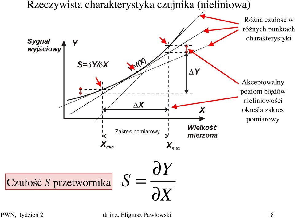 poziom błędów nieliniowości określa zakres pomiarowy